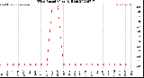 Milwaukee Weather Wind Speed<br>Monthly High