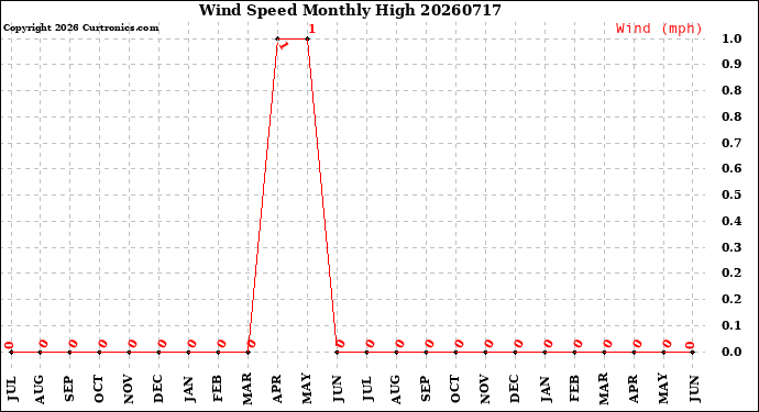 Milwaukee Weather Wind Speed<br>Monthly High