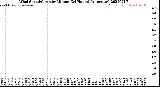 Milwaukee Weather Wind Speed/Gusts<br>by Minute<br>(24 Hours) (Alternate)