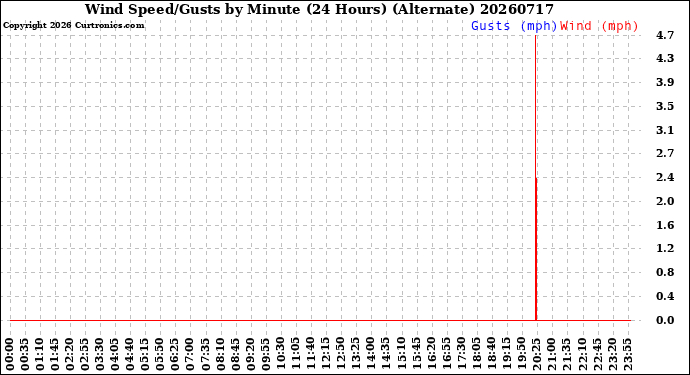 Milwaukee Weather Wind Speed/Gusts<br>by Minute<br>(24 Hours) (Alternate)