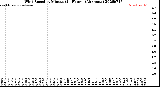 Milwaukee Weather Wind Speed<br>by Minute<br>(24 Hours) (Alternate)