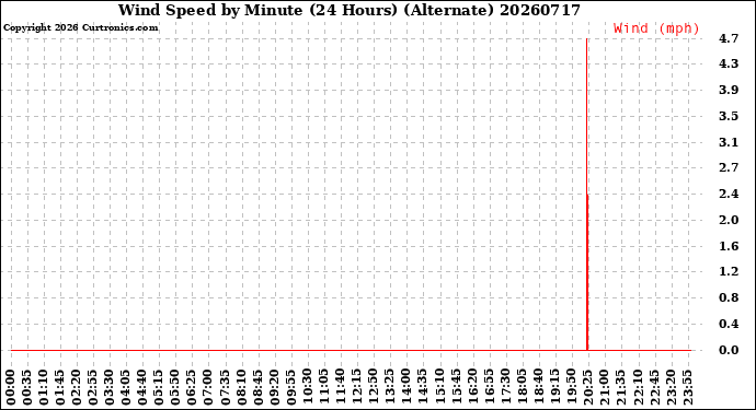 Milwaukee Weather Wind Speed<br>by Minute<br>(24 Hours) (Alternate)
