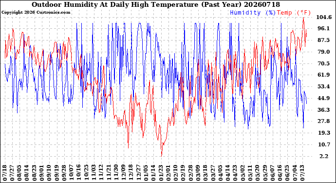 Milwaukee Weather Outdoor Humidity<br>At Daily High<br>Temperature<br>(Past Year)