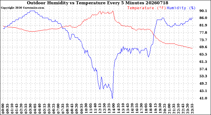 Milwaukee Weather Outdoor Humidity<br>vs Temperature<br>Every 5 Minutes
