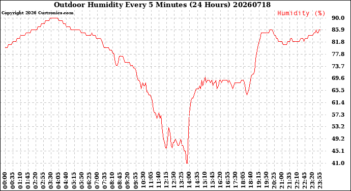 Milwaukee Weather Outdoor Humidity<br>Every 5 Minutes<br>(24 Hours)