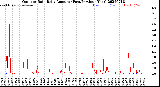 Milwaukee Weather Outdoor Rain<br>Daily Amount<br>(Past/Previous Year)