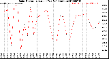 Milwaukee Weather Solar Radiation<br>Avg per Day W/m2/minute