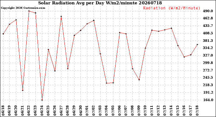 Milwaukee Weather Solar Radiation<br>Avg per Day W/m2/minute