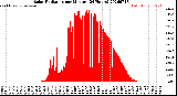 Milwaukee Weather Solar Radiation<br>per Minute<br>(24 Hours)