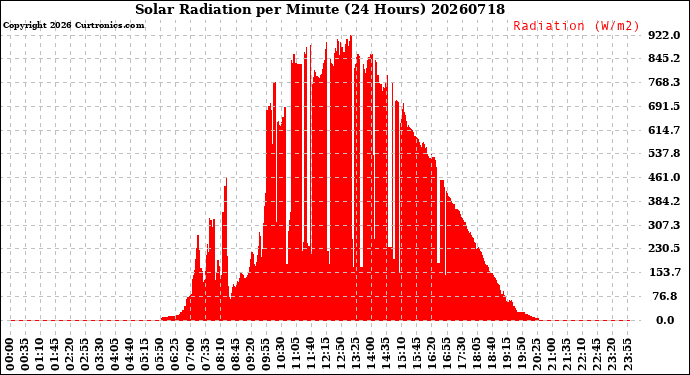 Milwaukee Weather Solar Radiation<br>per Minute<br>(24 Hours)