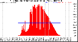 Milwaukee Weather Solar Radiation<br>& Day Average<br>per Minute<br>(Today)