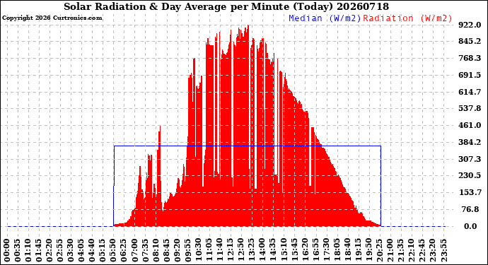 Milwaukee Weather Solar Radiation<br>& Day Average<br>per Minute<br>(Today)