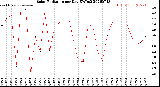 Milwaukee Weather Solar Radiation<br>per Day KW/m2