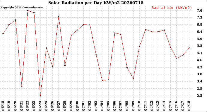 Milwaukee Weather Solar Radiation<br>per Day KW/m2