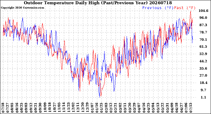 Milwaukee Weather Outdoor Temperature<br>Daily High<br>(Past/Previous Year)