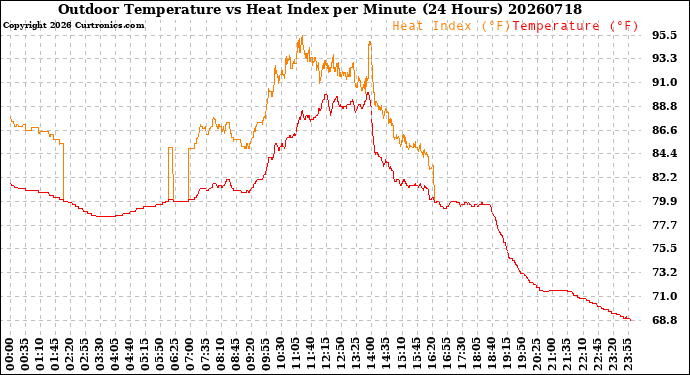 Milwaukee Weather Outdoor Temperature<br>vs Heat Index<br>per Minute<br>(24 Hours)
