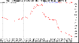 Milwaukee Weather Outdoor Temperature<br>vs Wind Chill<br>per Minute<br>(24 Hours)