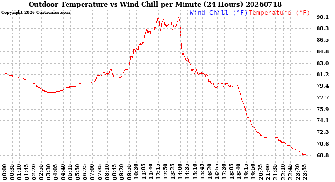 Milwaukee Weather Outdoor Temperature<br>vs Wind Chill<br>per Minute<br>(24 Hours)