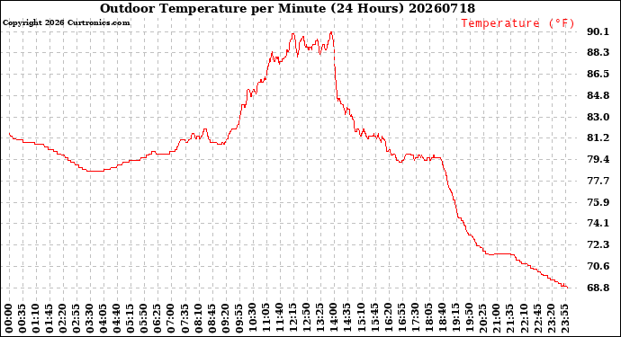 Milwaukee Weather Outdoor Temperature<br>per Minute<br>(24 Hours)
