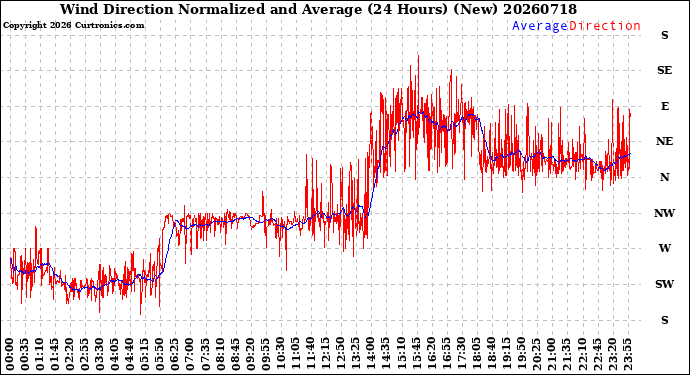 Milwaukee Weather Wind Direction<br>Normalized and Average<br>(24 Hours) (New)