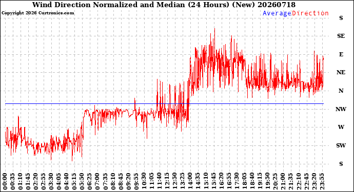 Milwaukee Weather Wind Direction<br>Normalized and Median<br>(24 Hours) (New)