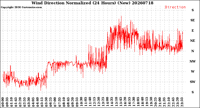 Milwaukee Weather Wind Direction<br>Normalized<br>(24 Hours) (New)