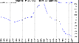 Milwaukee Weather Wind Chill<br>Hourly Average<br>(24 Hours)