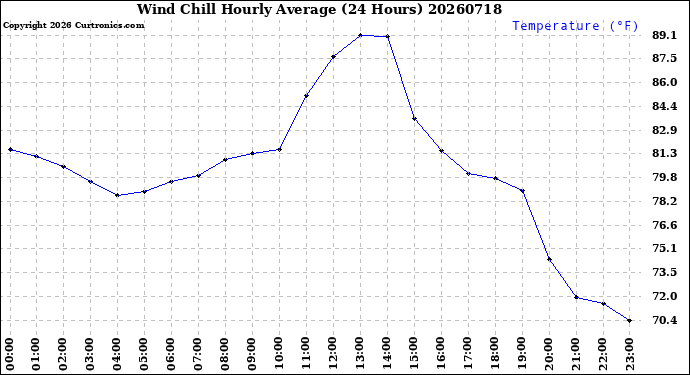 Milwaukee Weather Wind Chill<br>Hourly Average<br>(24 Hours)