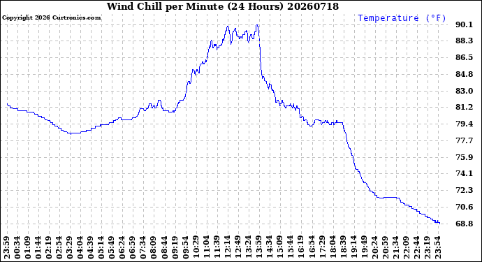 Milwaukee Weather Wind Chill<br>per Minute<br>(24 Hours)