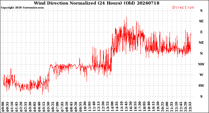 Milwaukee Weather Wind Direction<br>Normalized<br>(24 Hours) (Old)