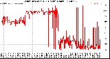 Milwaukee Weather Wind Direction<br>(24 Hours) (Raw)