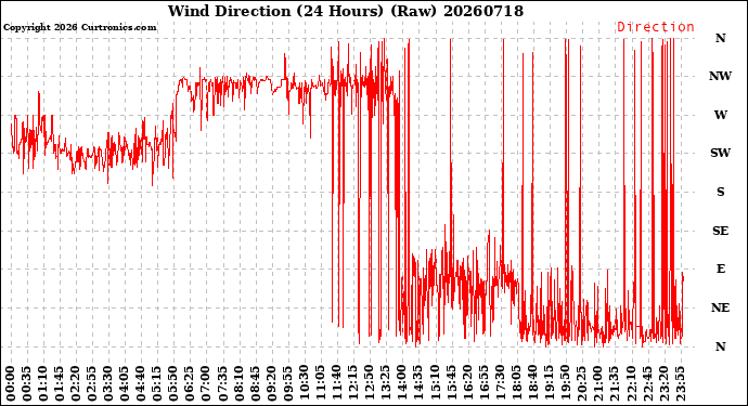 Milwaukee Weather Wind Direction<br>(24 Hours) (Raw)