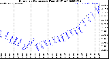Milwaukee Weather Barometric Pressure<br>per Hour<br>(24 Hours)