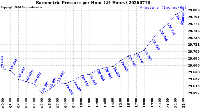 Milwaukee Weather Barometric Pressure<br>per Hour<br>(24 Hours)
