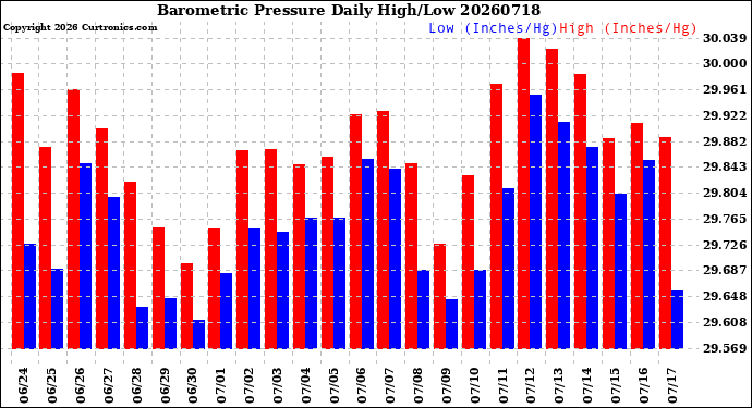 Milwaukee Weather Barometric Pressure<br>Daily High/Low