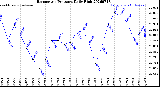 Milwaukee Weather Barometric Pressure<br>Daily High