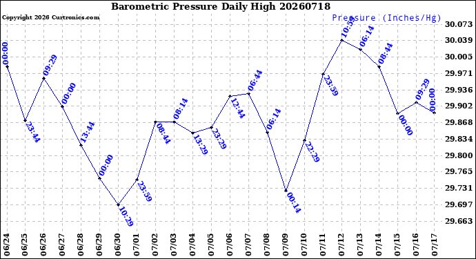 Milwaukee Weather Barometric Pressure<br>Daily High