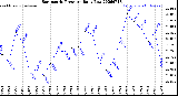 Milwaukee Weather Barometric Pressure<br>Daily Low