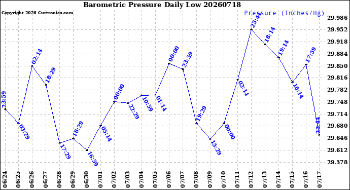 Milwaukee Weather Barometric Pressure<br>Daily Low