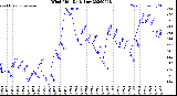 Milwaukee Weather Wind Chill<br>Daily Low