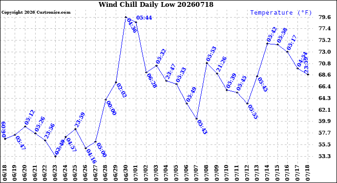 Milwaukee Weather Wind Chill<br>Daily Low