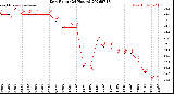 Milwaukee Weather Dew Point<br>(24 Hours)