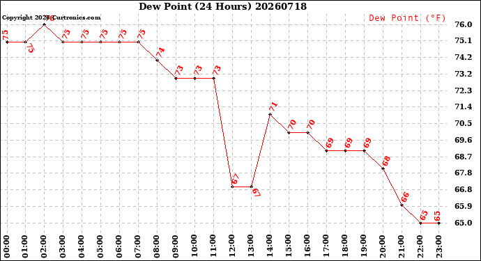 Milwaukee Weather Dew Point<br>(24 Hours)