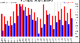 Milwaukee Weather Dew Point<br>Daily High/Low