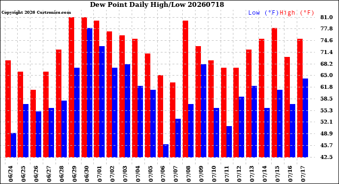Milwaukee Weather Dew Point<br>Daily High/Low