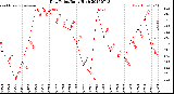 Milwaukee Weather Dew Point<br>Daily High