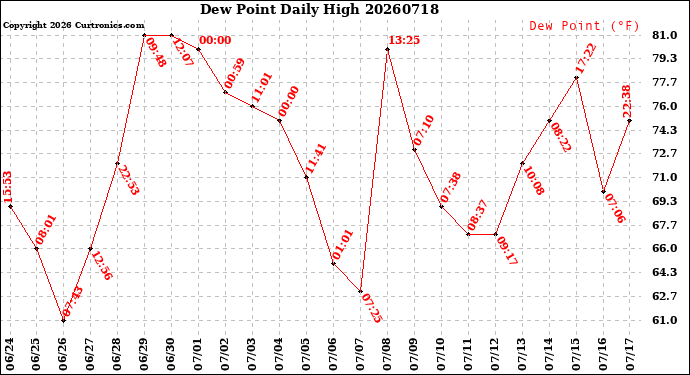 Milwaukee Weather Dew Point<br>Daily High