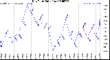 Milwaukee Weather Dew Point<br>Daily Low