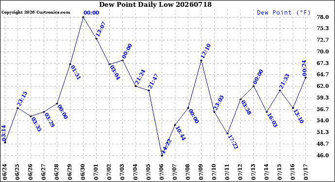 Milwaukee Weather Dew Point<br>Daily Low