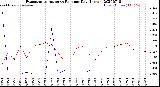 Milwaukee Weather Evapotranspiration<br>vs Rain per Day<br>(Inches)